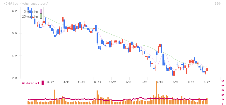 スクウェア・エニックス・ホールディングス(9684)の日足チャート