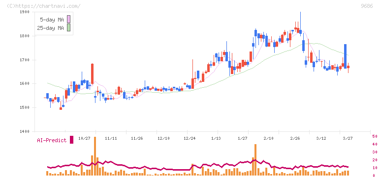東洋テック(9686)の日足チャート