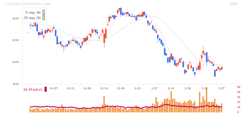シーイーシー(9692)の日足チャート