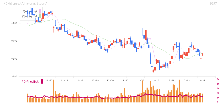 カプコン(9697)の日足チャート