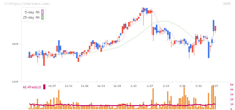 クレオ(9698)の日足チャート