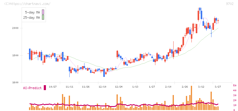 アイ・エス・ビー(9702)の日足チャート