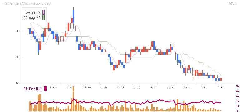 アゴーラホスピタリティーグループ(9704)の日足チャート