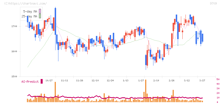 ＮＣＳ＆Ａ(9709)の日足チャート