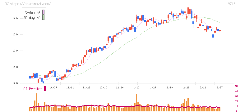 乃村工藝社(9716)の日足チャート