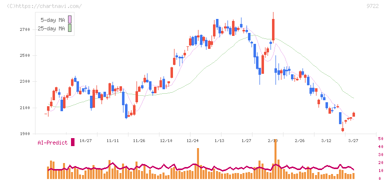 藤田観光(9722)の日足チャート