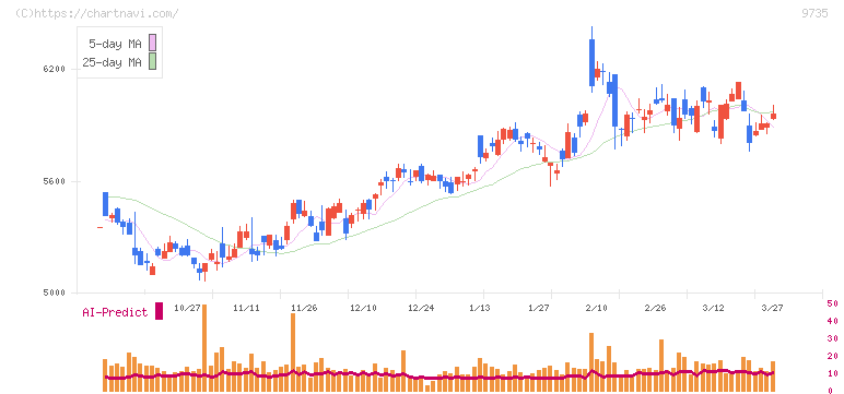 セコム(9735)の日足チャート