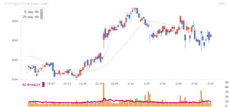 丹青社(9743)の日足チャート