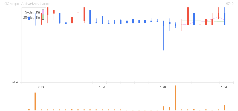 富士ソフト(9749)の日足チャート