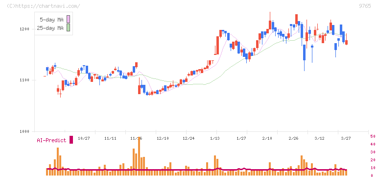 オオバ(9765)の日足チャート
