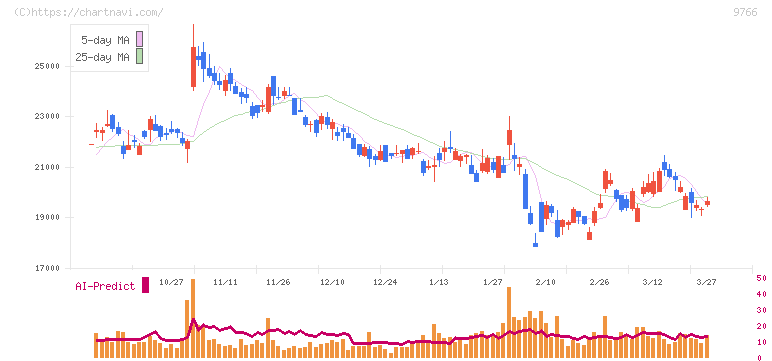 コナミグループ(9766)の日足チャート