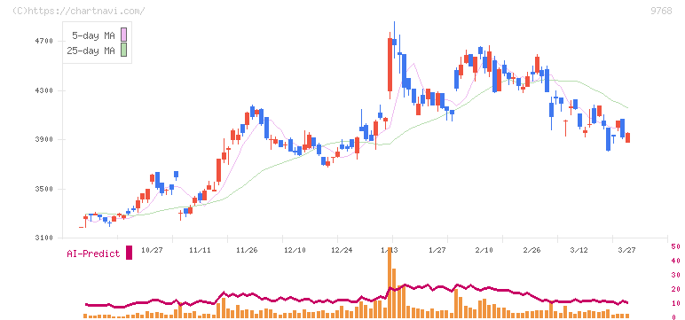 いであ(9768)の日足チャート