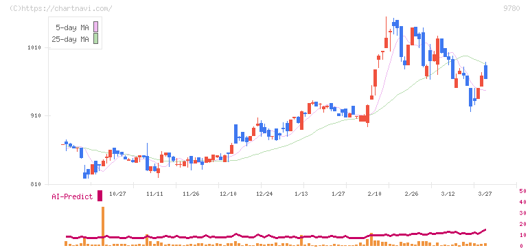 ハリマビステム(9780)の日足チャート