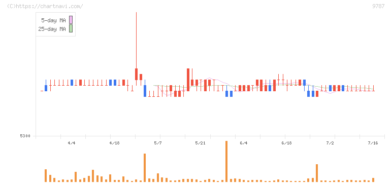 イオンディライト(9787)の日足チャート
