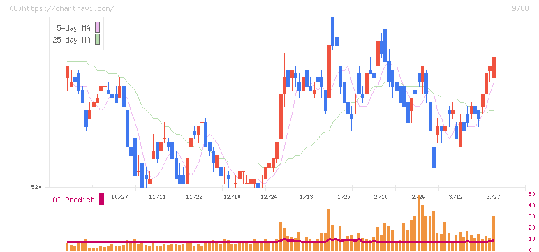 ナック(9788)の日足チャート
