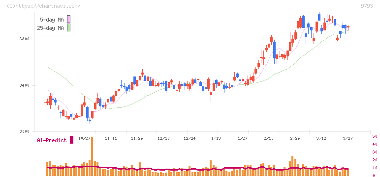 ダイセキ(9793)の日足チャート