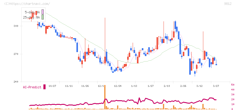 テーオーホールディングス(9812)の日足チャート