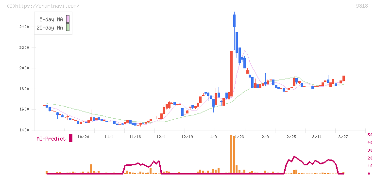 大丸エナウィン(9818)の日足チャート