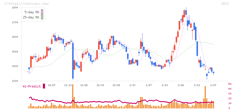 マミーマートホールディングス(9823)の日足チャート