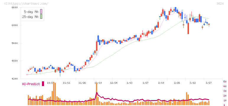 泉州電業(9824)の日足チャート