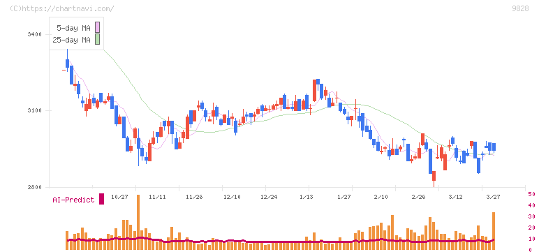 Ｇｅｎｋｉ　Ｇｌｏｂａｌ　Ｄｉｎｉｎｇ　Ｃｏｎｃｅｐｔｓ(9828)の日足チャート