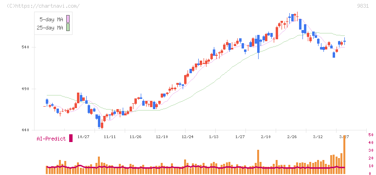 ヤマダホールディングス(9831)の日足チャート