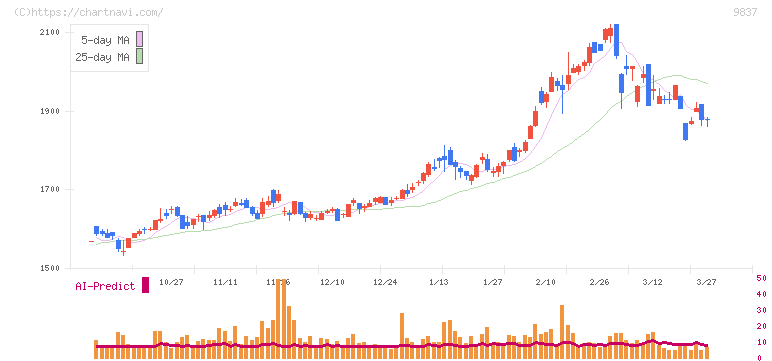 モリト(9837)の日足チャート