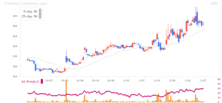 愛眼(9854)の日足チャート