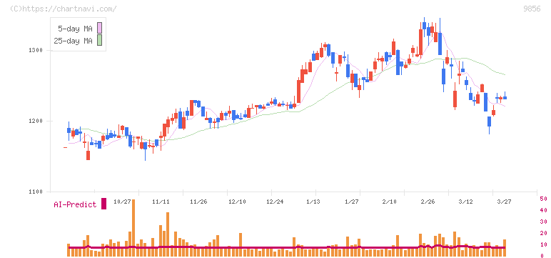 ケーユーホールディングス(9856)の日足チャート