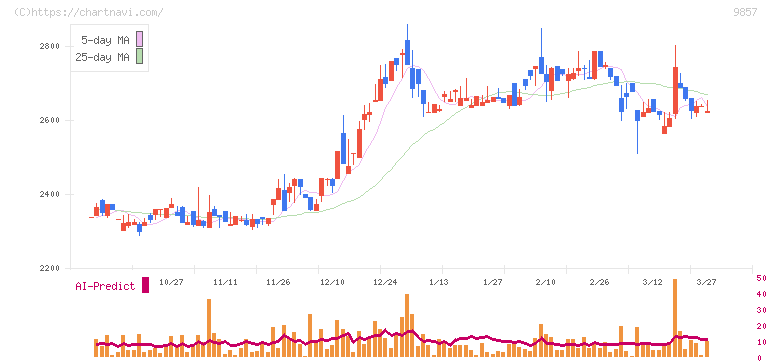 英和(9857)の日足チャート