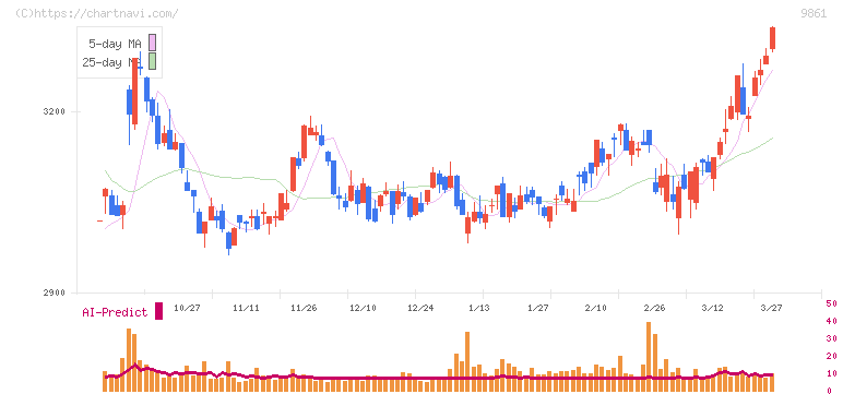 吉野家ホールディングス(9861)の日足チャート
