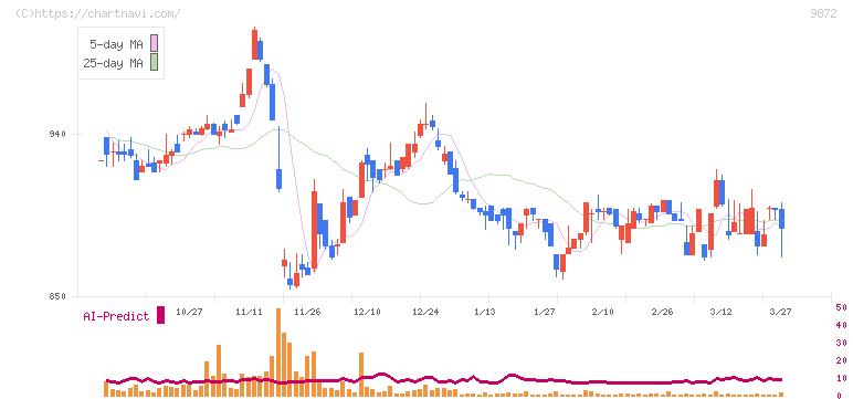 北恵(9872)の日足チャート