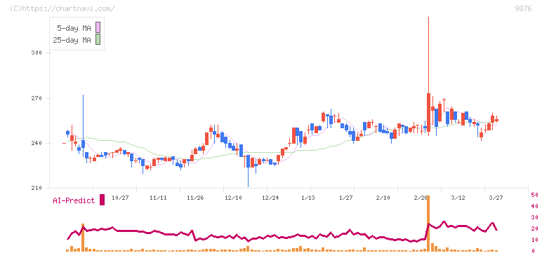 コックス(9876)の日足チャート