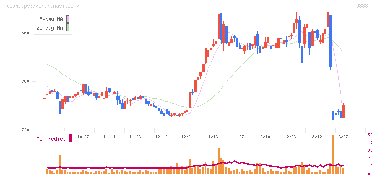 ＵＥＸ(9888)の日足チャート