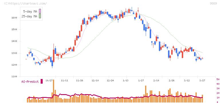 ＪＢＣＣホールディングス(9889)の日足チャート