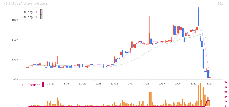 植松商会(9914)の日足チャート