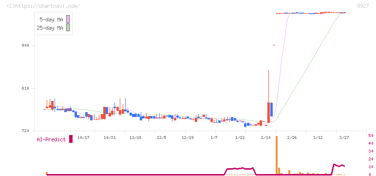 ワットマン(9927)の日足チャート