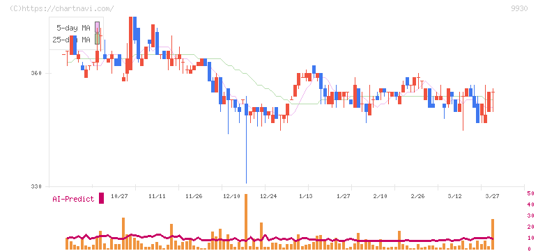 北沢産業(9930)の日足チャート