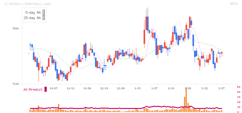 ベルク(9974)の日足チャート