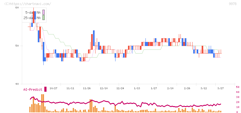 文教堂グループホールディングス(9978)の日足チャート