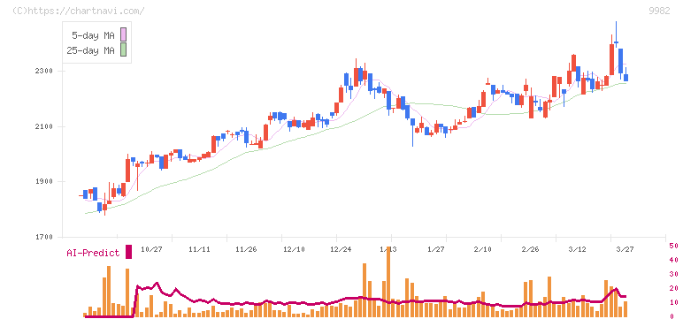 タキヒヨー(9982)の日足チャート