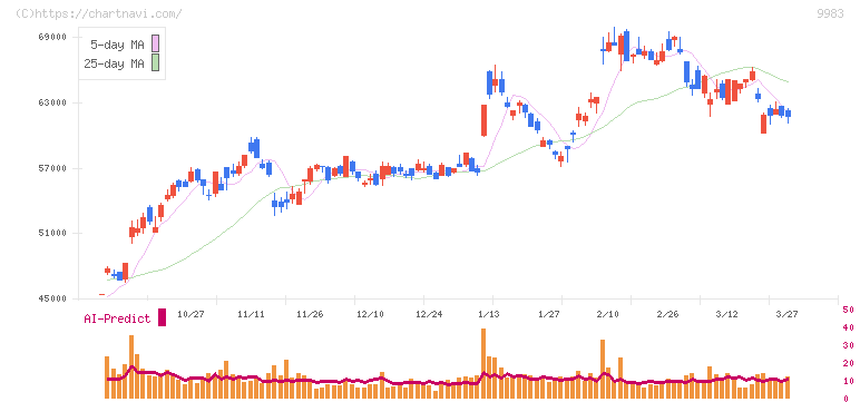 ファーストリテイリング(9983)の日足チャート