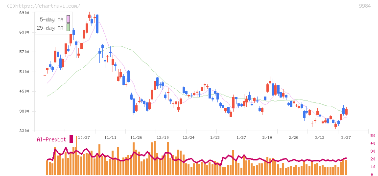 ソフトバンクグループ(9984)の日足チャート