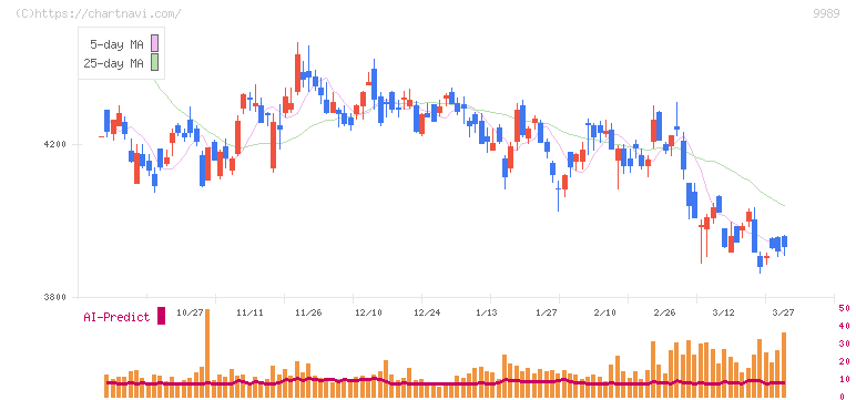 サンドラッグ(9989)の日足チャート