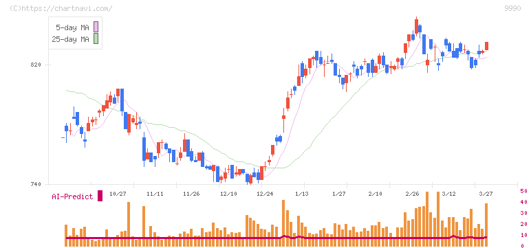 サックスバー　ホールディングス(9990)の日足チャート