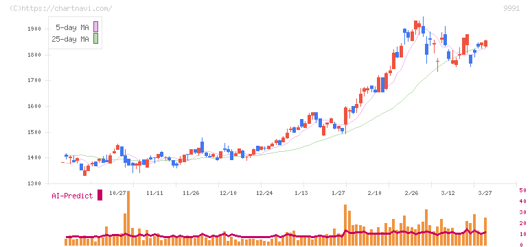 ジェコス(9991)の日足チャート