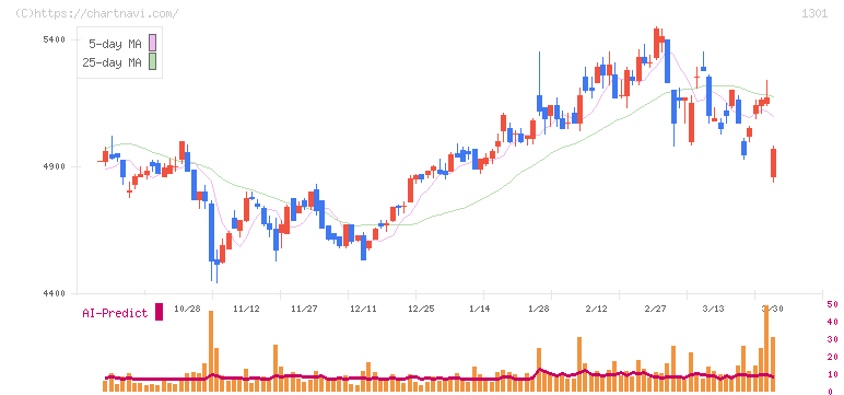 極洋(1301)の日足チャート