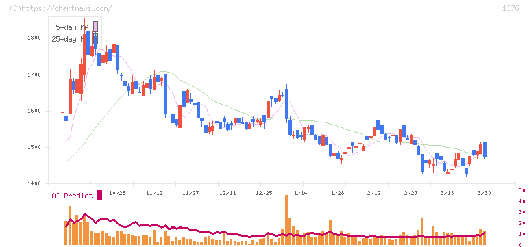 カネコ種苗(1376)の日足チャート