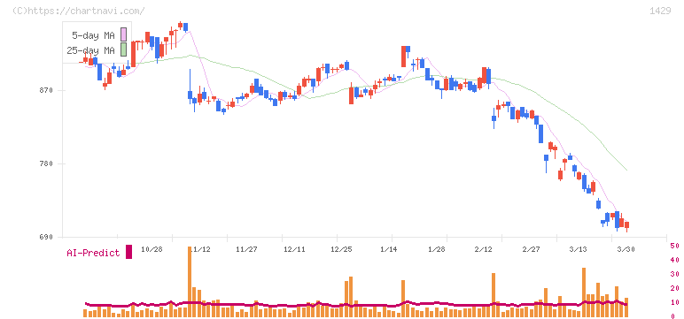 日本アクア(1429)の日足チャート