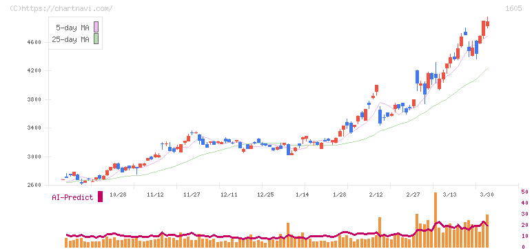 ＩＮＰＥＸ(1605)の日足チャート